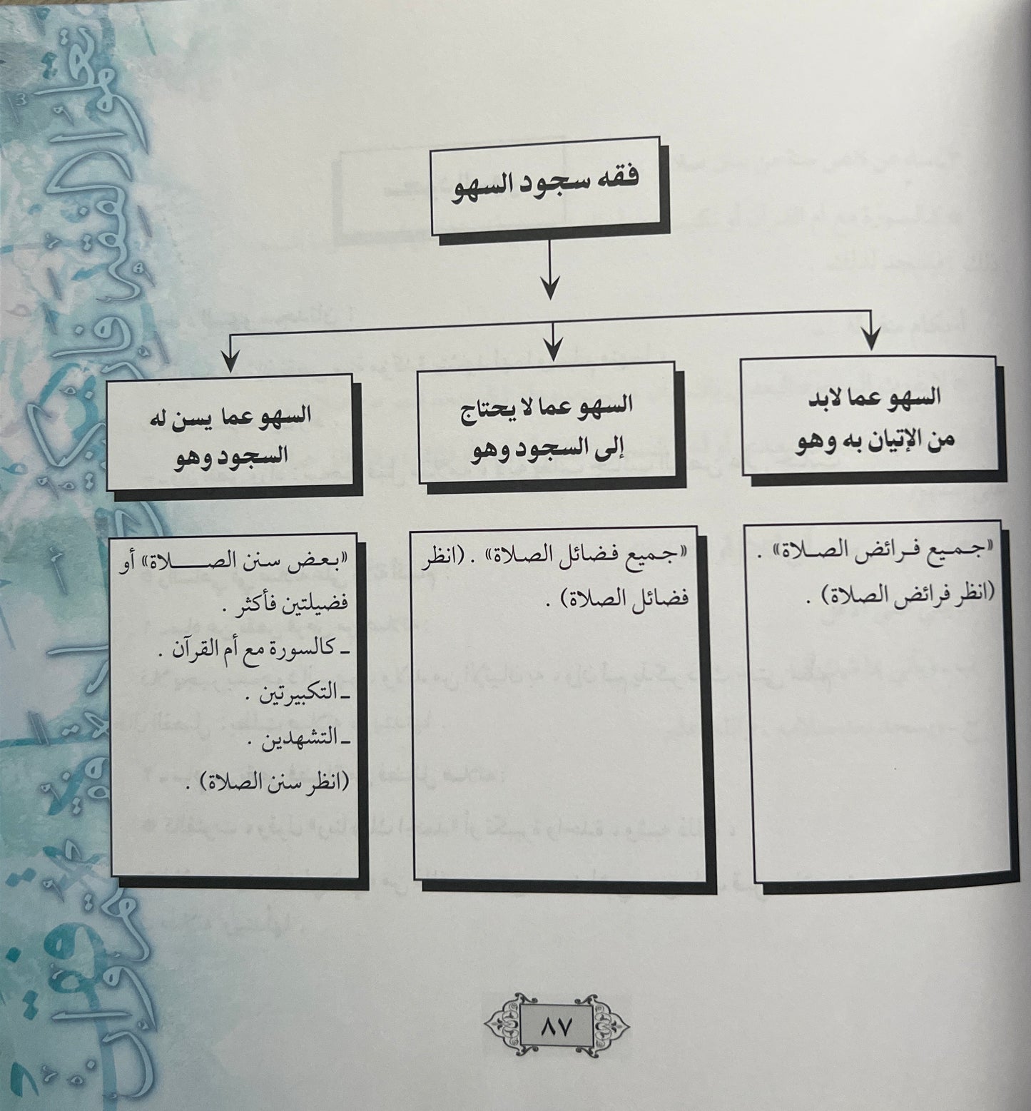 Maliki fiqh: Geordende en gestructureerde uitleg van Matn al-ʿAshmāwiyyah Matn al-ʿAshmāwiyyah بداية الفقيه – ترتيب وتشجير ونظم متن العشماوية
