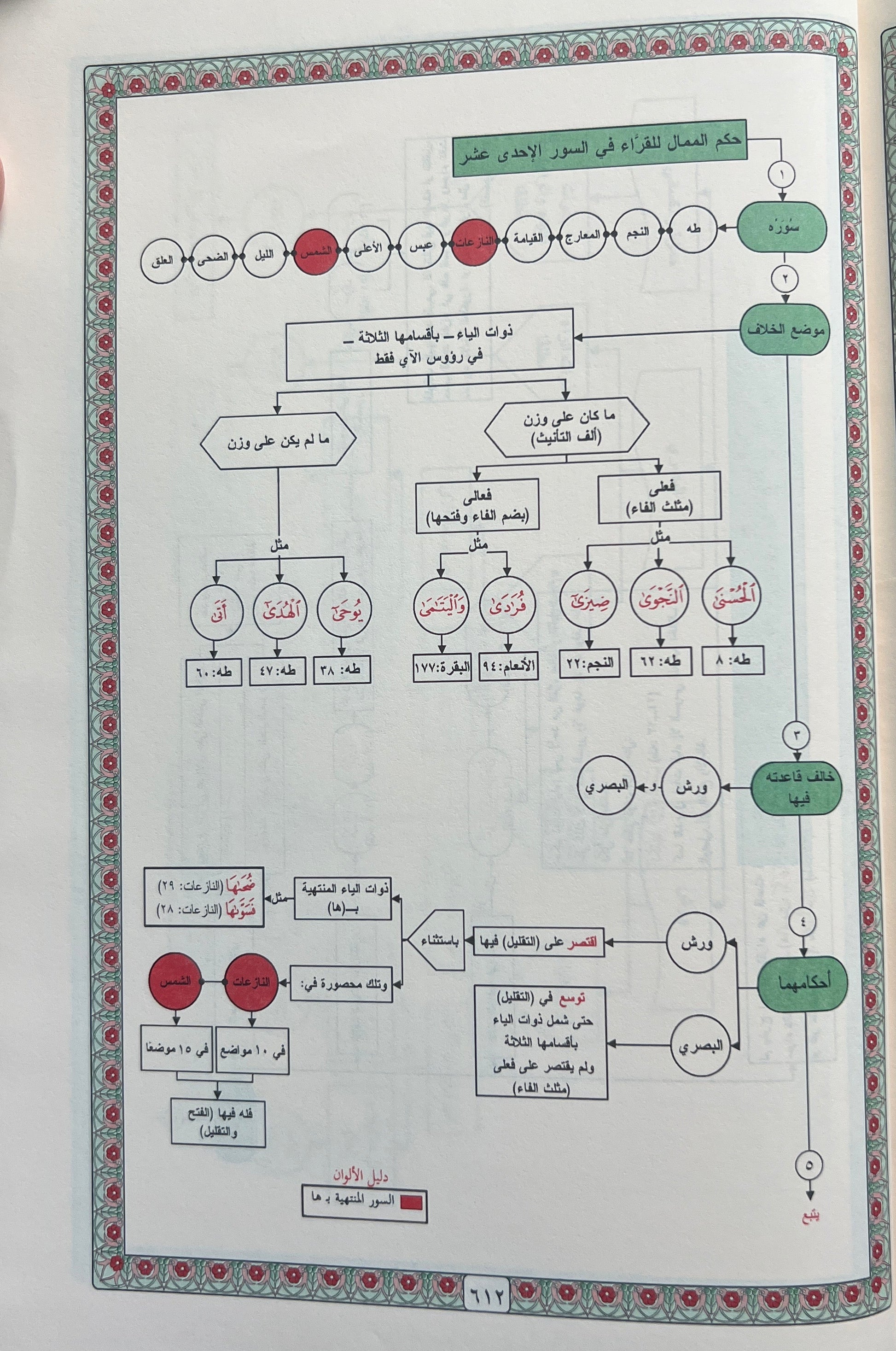 Mushaf Qiraatul ashr 4